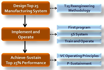 Manufacturing Transformation Improvement Process